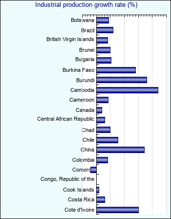 Industrial production growth rate (%)