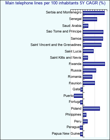 Main telephone lines per 100 inhabitants 5Y CAGR (%)