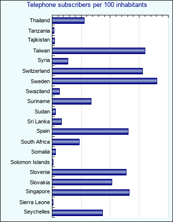 Telephone subscribers per 100 inhabitants