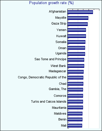 Population growth rate (%)
