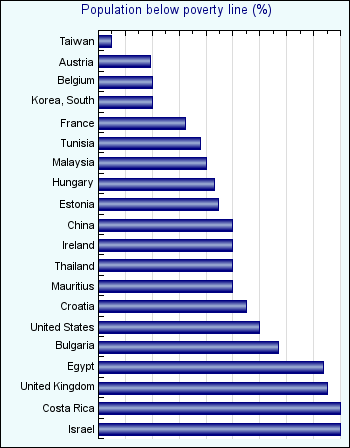 Population below poverty line (%)