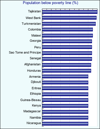 Population below poverty line (%)