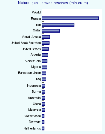 Natural gas - proved reserves (mln cu m)