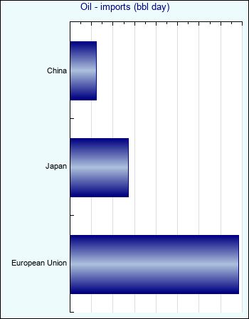 Oil - imports (bbl day)