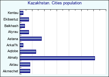 Kazakhstan. Cities population