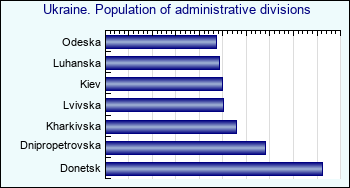 Ukraine. Population of administrative divisions