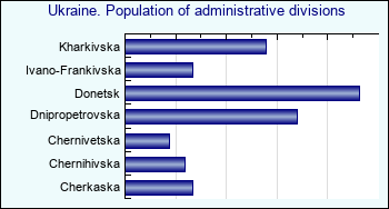 Ukraine. Population of administrative divisions
