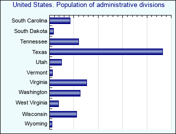 United States. Population of administrative divisions