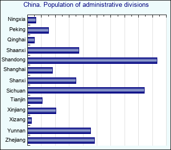 China. Population of administrative divisions