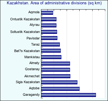Kazakhstan. Area of administrative divisions (sq km)