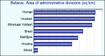 Belarus. Area of administrative divisions (sq km)