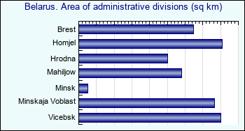 Belarus. Area of administrative divisions (sq km)