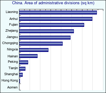 China. Area of administrative divisions (sq km)
