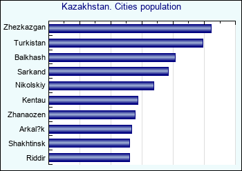 Kazakhstan. Cities population