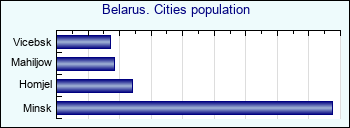 Belarus. Cities population