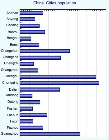 China. Cities population