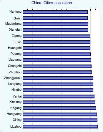 China. Cities population