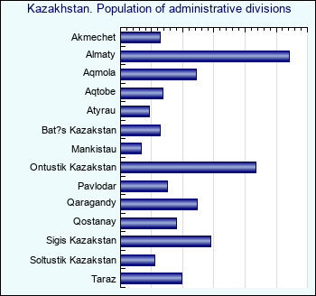 Kazakhstan. Population of administrative divisions
