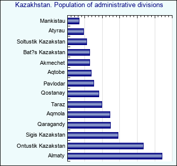 Kazakhstan. Population of administrative divisions