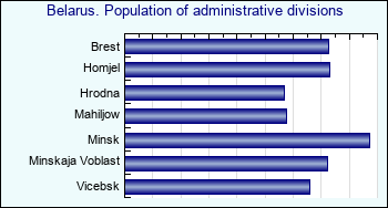 Belarus. Population of administrative divisions