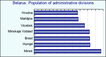 Belarus. Population of administrative divisions