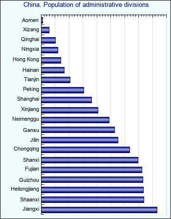China. Population of administrative divisions