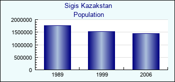 Sigis Kazakstan. Population of administrative divisions