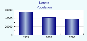Nenets. Population of administrative divisions