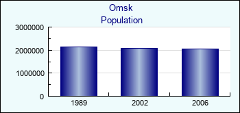 Omsk. Population of administrative divisions