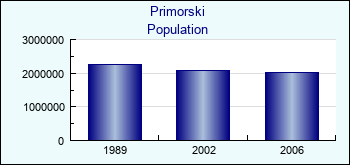 Primorski. Population of administrative divisions