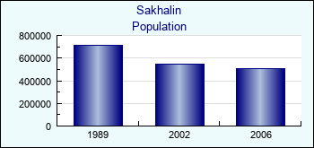 Sakhalin. Population of administrative divisions