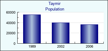 Taymir. Population of administrative divisions