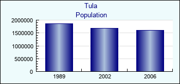 Tula. Population of administrative divisions