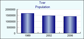 Tver. Population of administrative divisions