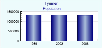 Tyumen. Population of administrative divisions
