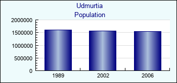 Udmurtia. Population of administrative divisions