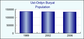 Ust-Ordyn Buryat. Population of administrative divisions