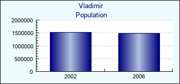 Vladimir. Population of administrative divisions