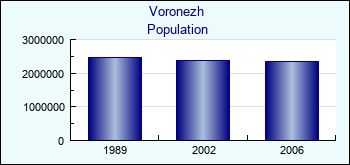 Voronezh. Population of administrative divisions