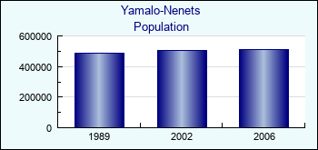 Yamalo-Nenets. Population of administrative divisions