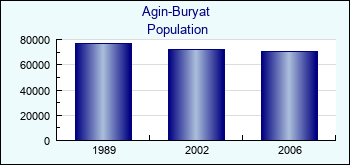 Agin-Buryat. Population of administrative divisions