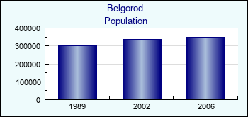 Belgorod. Cities population