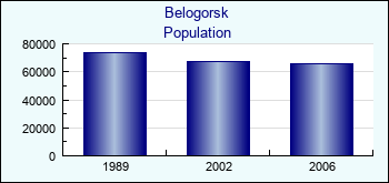 Belogorsk. Cities population