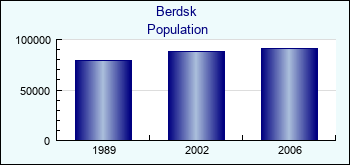 Berdsk. Cities population