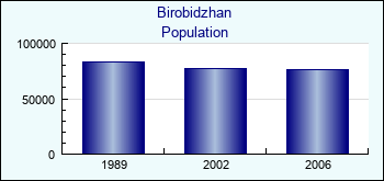 Birobidzhan. Cities population