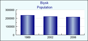 Biysk. Cities population