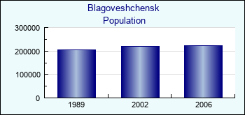 Blagoveshchensk. Cities population