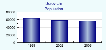 Borovichi. Cities population
