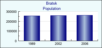Bratsk. Cities population