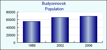 Budyonnovsk. Cities population